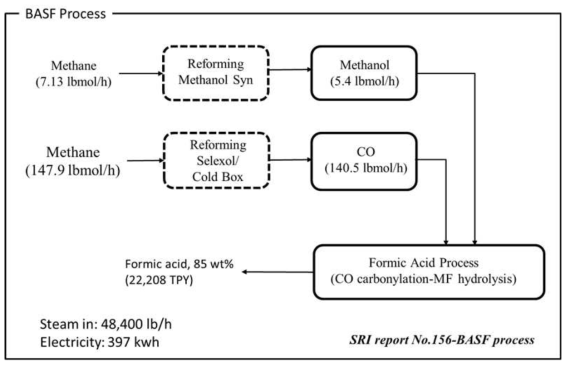 그림 CO2 소비에너지추산을 위한 BASF 공정 (SRI Report No. 156)