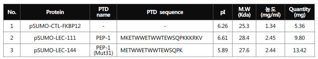 pSUMO-CPP-FKBP12 융합단백질 생산결과