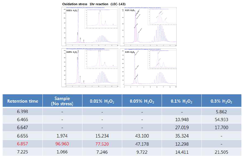 H2O2 농도에 따른 LEC-143의 RT와 peak area% 변화