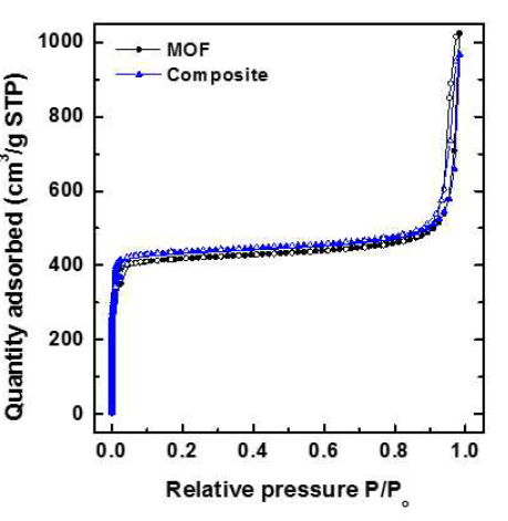 아연-이미다졸 구조체(MOF) 및 나노복합체의 BET 등온곡선