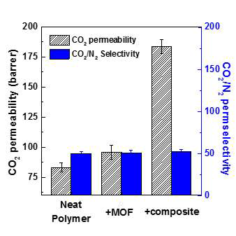 고분자 복합막 및 상용화 Pebax-1657 분리막의 CO2/N2 분리 특성