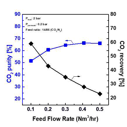 나노탄소함유 단일막의 feed 유량에 따른 순도 및 회수율 변화 (permeate 압력: 0.2 bar)