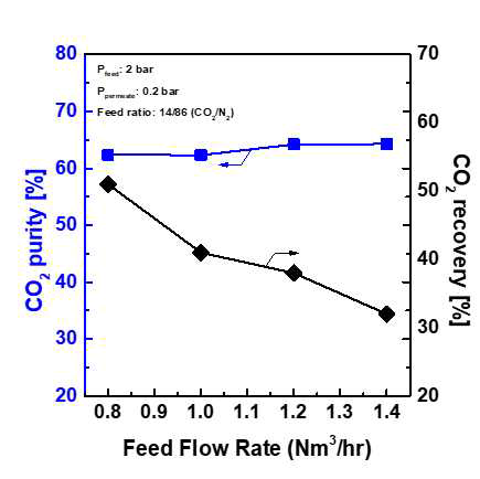 나노탄소함유 분리막 단일모듈의 feed 유량에 따른 순도 및 회수율 변화 (permeate 압력: 0.2 bar)