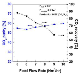 나노탄소함유 분리막 대면적 모듈의 feed 유량에 따른 순도 및 회수율 변화 (permeate 압력: 0.2 bar)