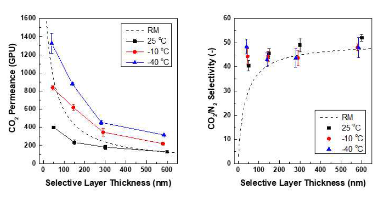 선택층 두께 및 코팅온도에 따른 TFC 분리막의 CO2 투과도 및 CO2/N2 선택도 (점선은 bulk film의 분리성능을 이용하여 Resistance Model (RM)으로 예측한 TFC 분리막의 두께별 분리성능)