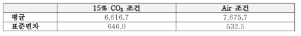 1 h 노출 후 세포질 산성화 (490/535, n=8; 단위: a.u.)