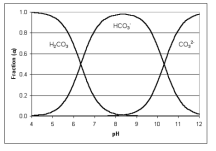 pH에 따른 수용액상에서의 무기탄소 이온 비율