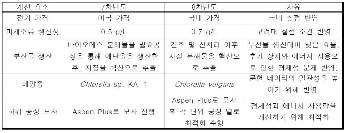 미세조류 추출기반 바이오디젤 생산 공정 분석 개선 사항