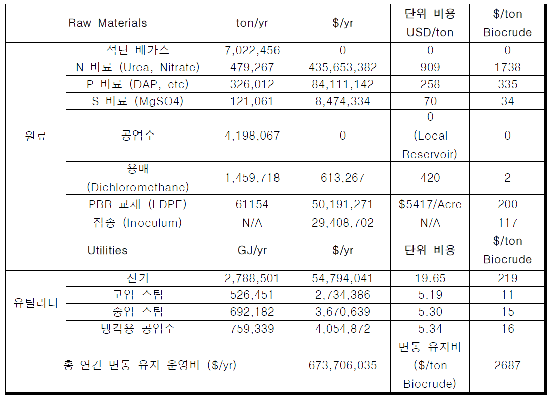 미세조류 바이오메스 기반 바이오크루드 생산 공정 변동 유지 운영비