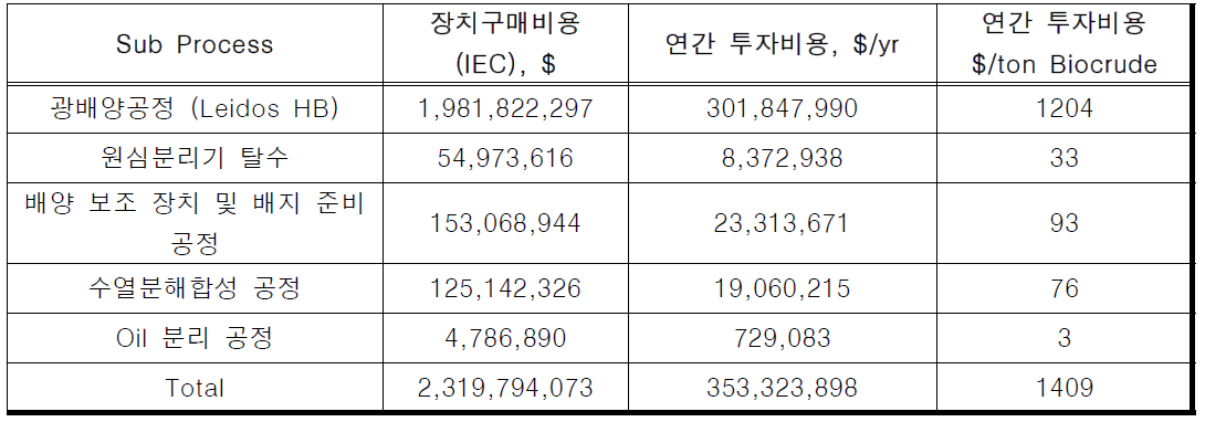 미세조류 바이오메스 기반 바이오크루드 생산 공정 기술 투자비용