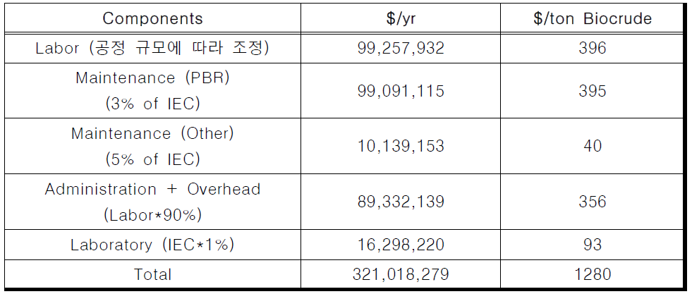 미세조류 바이오메스 기반 바이오크루드 생산 공정 고정 유지 운영비