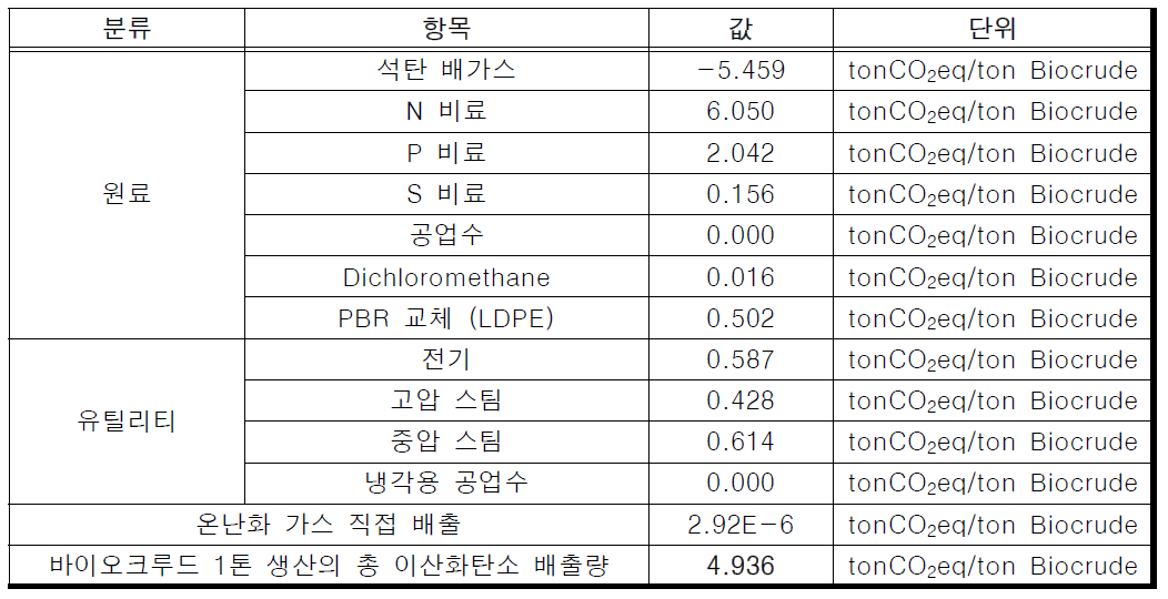 미세조류 바이오메스 기반 바이오크루드 생산 이산화탄소 전 과정 평가