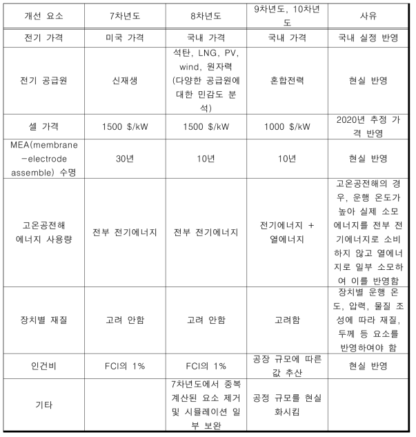 고온공전해기반 메탄올 생산 공정 분석 개선 사항