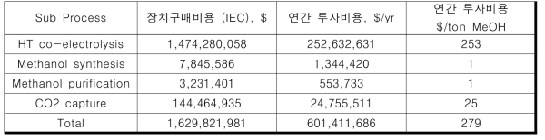 고온공전해기반 메탄올 생산 공정 기술투자비용