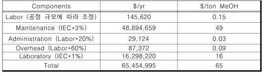 고온공전해기반 메탄올 생산 공정 고정 유지 운영비