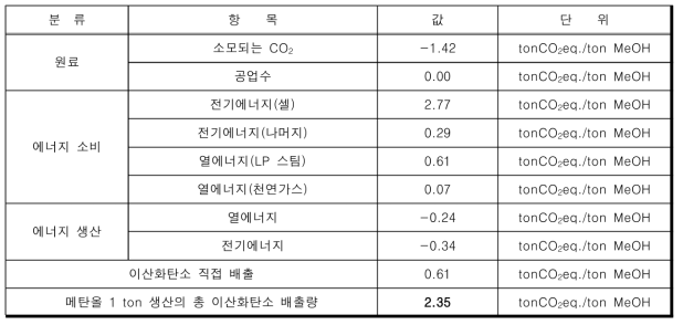 고온공전해기반 메탄올 생산 공정의 이산화탄소 전 과정 평가