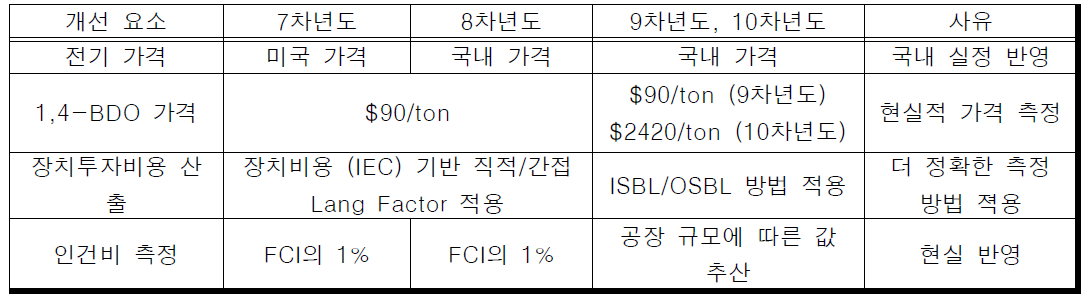 CO2 신재생 단량체 기반 PBCT 생산 공정 분석 개선 사항