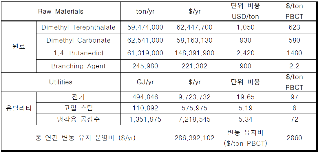 CO2 신재생 단량체 기반 PBCT 생산 공정 변동 유지 운영비