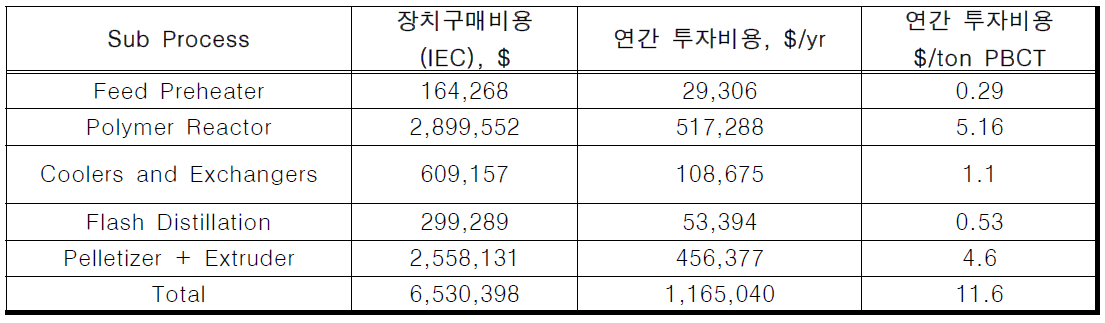 CO2 신재생 단량체 기반 PBCT 생산 공정 기술 투자비용