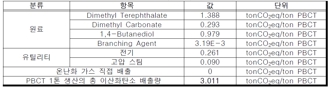 CO2 전환 PBCT 생산 공정의 이산화탄소 전 과정 평가