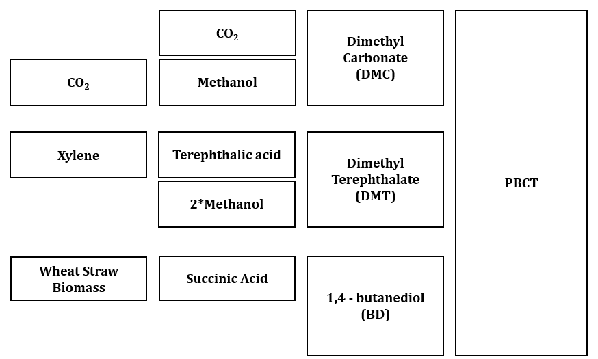 PBCT 생산에 필요한 DMC, DMT, 1,4-BDO의 배출값 도출 과정