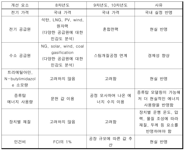 촉매반응 포름산 공정 분석 개선 사항