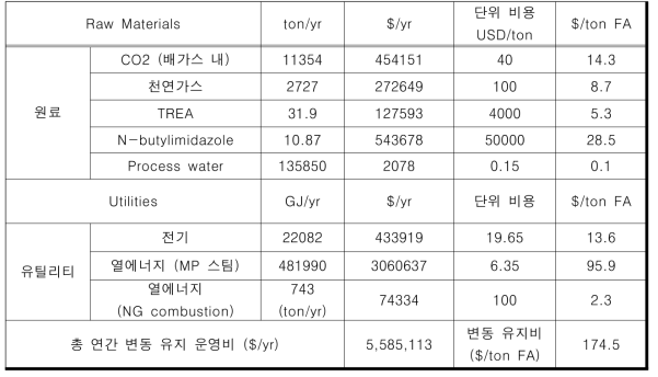 촉매반응 포름산 생산 공정 변동 유지 운영비