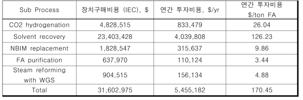 촉매반응 포름산 생산 공정 기술투자비용