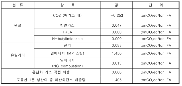 촉매반응 포름산 생산 공정 이산화탄소 전 과정 평가