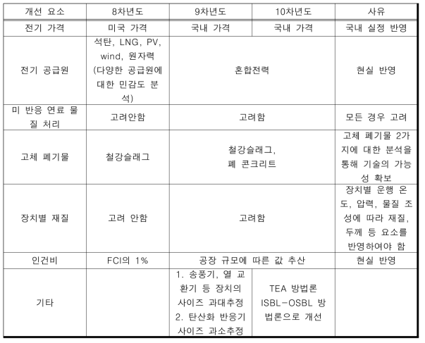 고체 폐기물 기반 나노탄산칼슘 생산 공정 분석 개선 사항