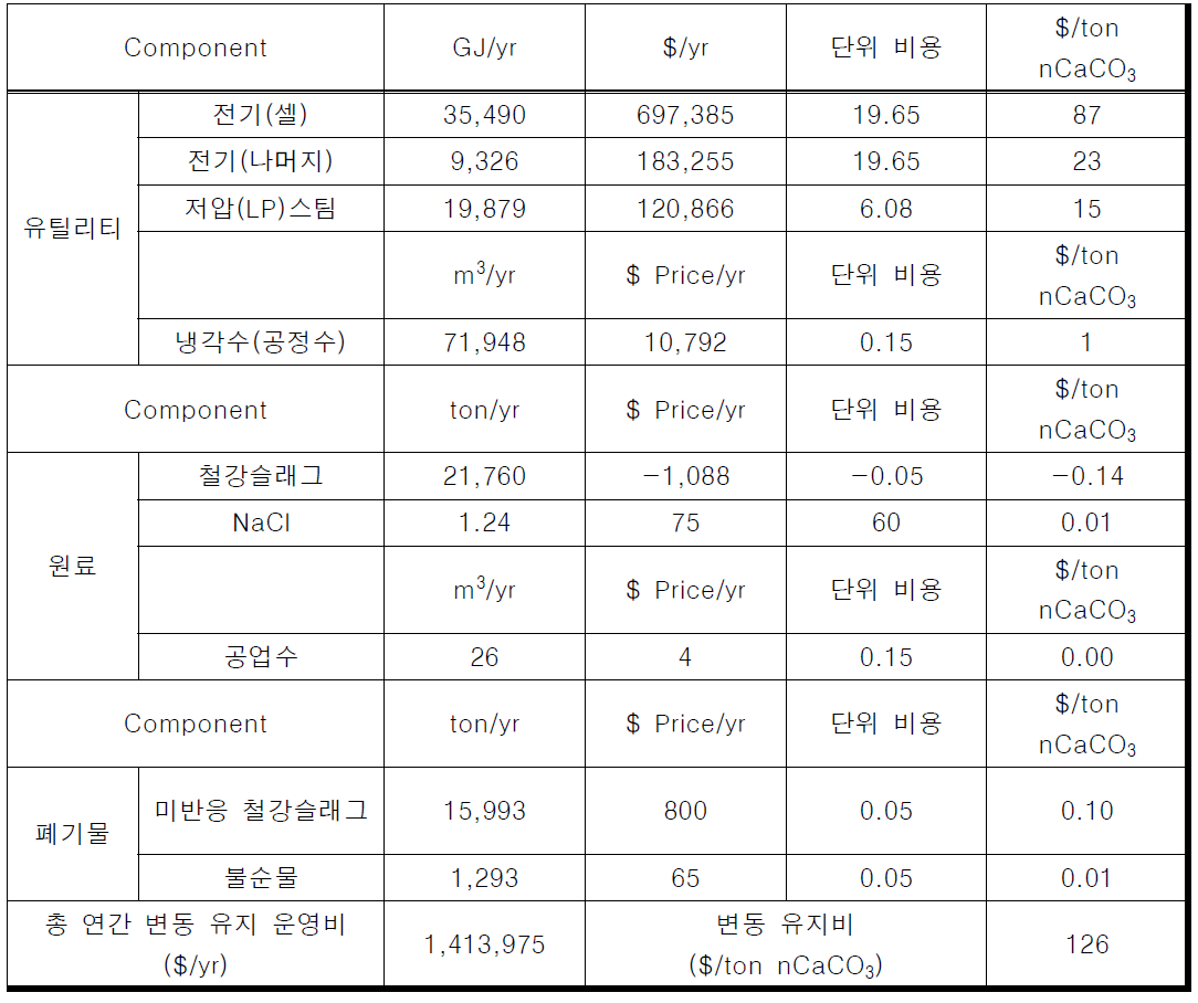 고체 폐기물 기반 나노탄산칼슘 생산 공정 변동 유지 운영비 (철강슬래그)