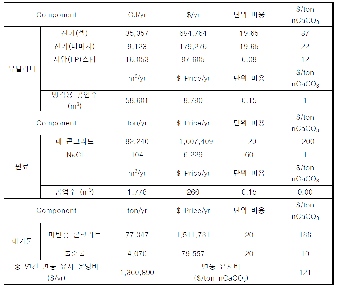 고체 폐기물 기반 나노탄산칼슘 생산 공정 변동 유지 운영비 (폐 콘크리트)