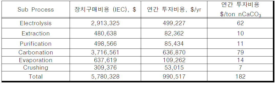 고체 폐기물 기반 나노탄산칼슘 생산 공정 기술투자비용 (철강슬래그)