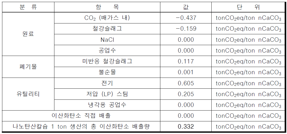 고체 폐기물 기반 나노탄산칼슘 생산 공정의 이산화탄소 전 과정 평가 (철강슬래그)