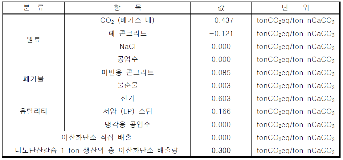 고체 폐기물 기반 나노탄산칼슘 생산 공정의 이산화탄소 전 과정 평가 (폐 콘크리트)