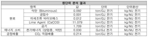 미세조류 혼소발전 원단위 분석 결과