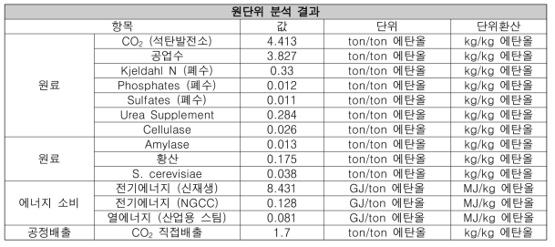 미세조류 에탄올 원단위 분석 결과