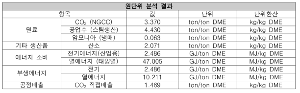 DME 원단위 분석 결과