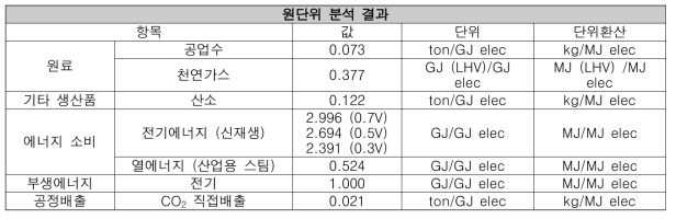 H2-lean 합성가스 원단위 분석 결과