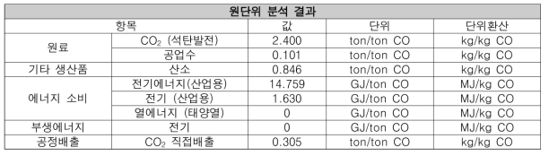 CO 원단위 분석 결과