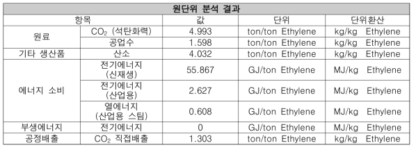 에틸렌 원단위 분석 결과