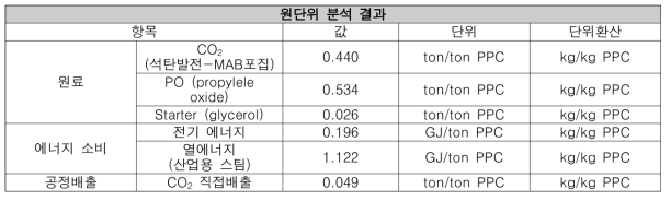 폴리카보네이트 원단위 분석 결과