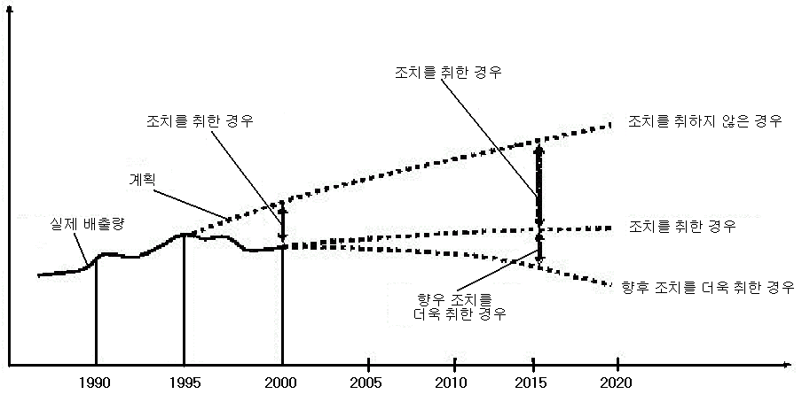 온실가스 배출량과 감축량