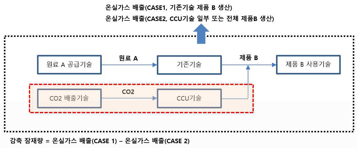 감축잠재량 산정 방법