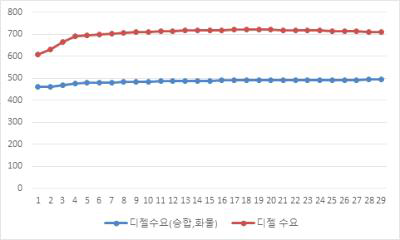 수송부문 디젤 수요전망 (PJ)