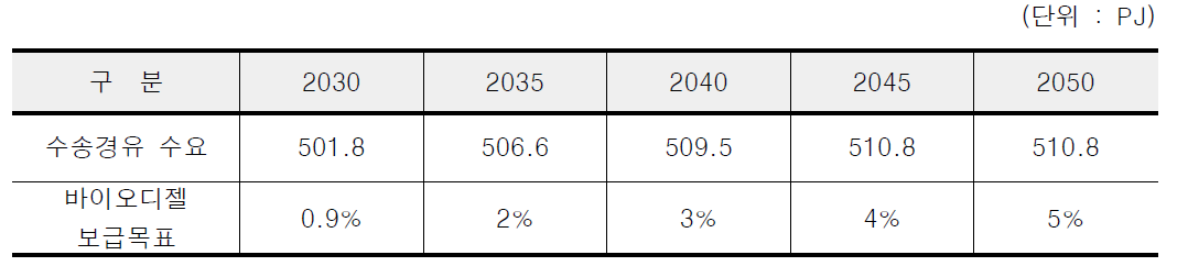 수송 경유 수요전망 및 바이오디젤 보급시나리오 (2020기술)