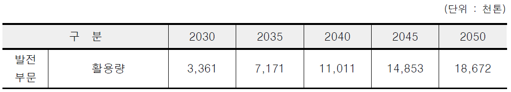 CCU 바이오디젤 생산기술 도입에 따른 CO2 활용량(상용전력 사용)