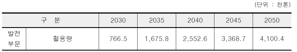 CCU 메탄올 기술 도입에 따른 CO2 활용량(상용전력 사용)