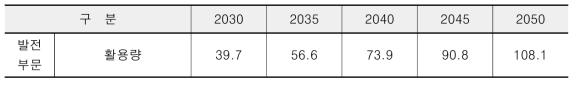 PBCT 기술 도입에 CO2 활용량(상용전력 사용, 단위 : 천톤)