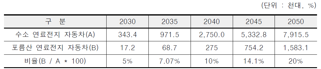 수소 연료전지 자동차 및 포름산 연료전지 자동차 보급